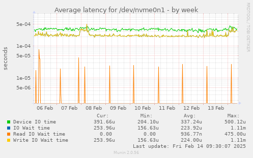 Average latency for /dev/nvme0n1