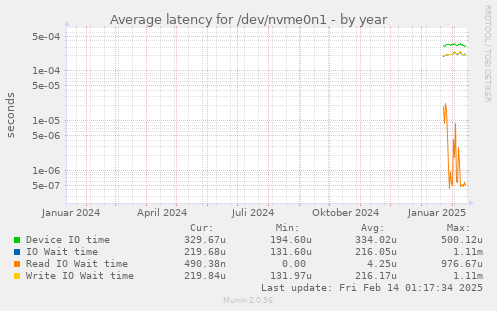 Average latency for /dev/nvme0n1