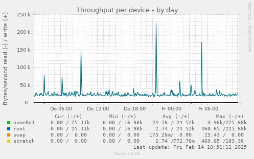 Throughput per device