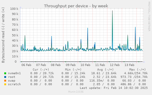 Throughput per device