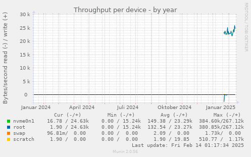 Throughput per device