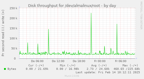 Disk throughput for /dev/almalinux/root