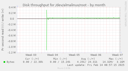 Disk throughput for /dev/almalinux/root