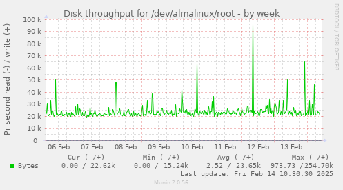 Disk throughput for /dev/almalinux/root