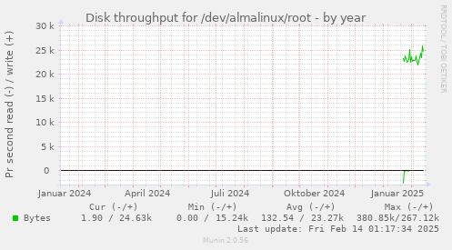 Disk throughput for /dev/almalinux/root