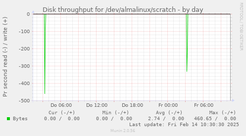 Disk throughput for /dev/almalinux/scratch