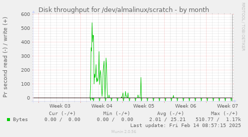 Disk throughput for /dev/almalinux/scratch