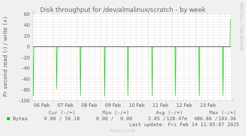 Disk throughput for /dev/almalinux/scratch