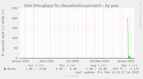 Disk throughput for /dev/almalinux/scratch