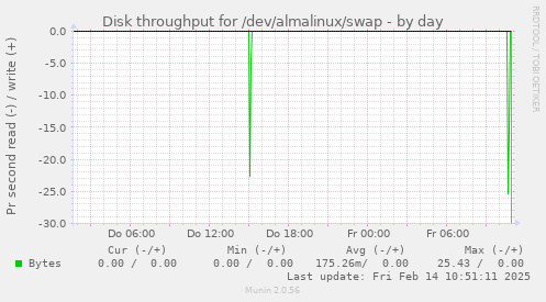 Disk throughput for /dev/almalinux/swap