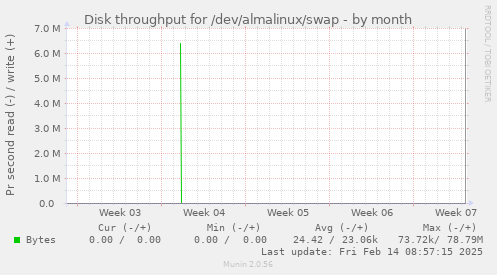 Disk throughput for /dev/almalinux/swap