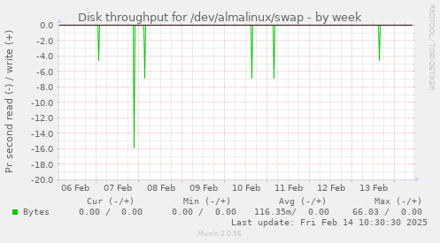 Disk throughput for /dev/almalinux/swap