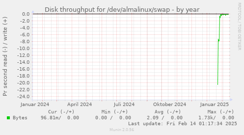 Disk throughput for /dev/almalinux/swap