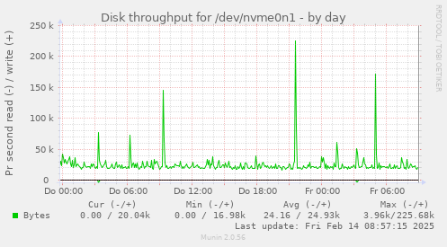 Disk throughput for /dev/nvme0n1