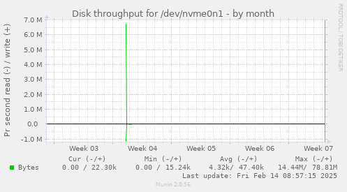 Disk throughput for /dev/nvme0n1