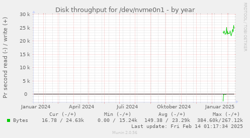 Disk throughput for /dev/nvme0n1