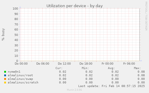 Utilization per device