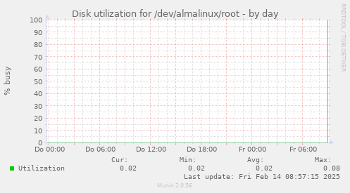 Disk utilization for /dev/almalinux/root