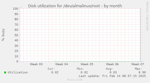 Disk utilization for /dev/almalinux/root