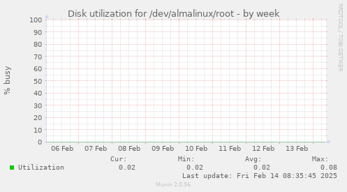 Disk utilization for /dev/almalinux/root