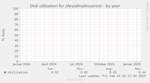 Disk utilization for /dev/almalinux/root