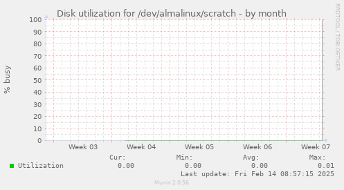 Disk utilization for /dev/almalinux/scratch