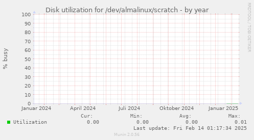 Disk utilization for /dev/almalinux/scratch