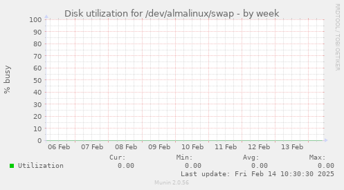 Disk utilization for /dev/almalinux/swap