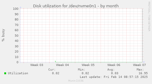 Disk utilization for /dev/nvme0n1