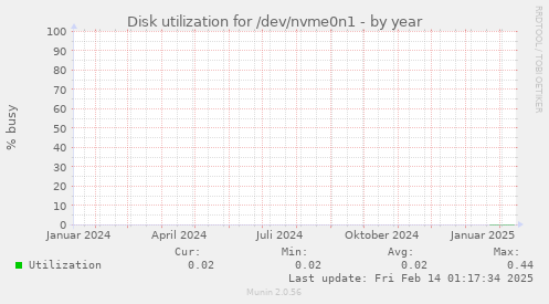 Disk utilization for /dev/nvme0n1