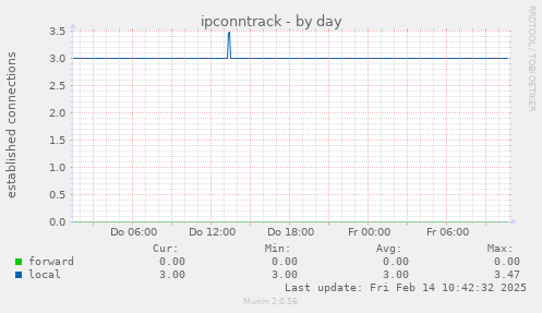 ipconntrack