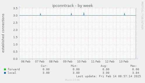 ipconntrack