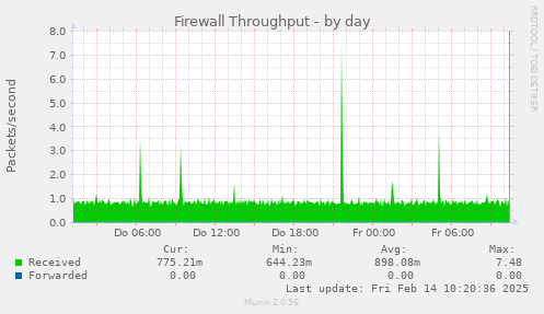 Firewall Throughput