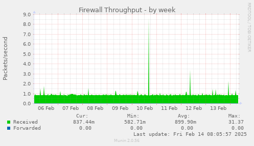 Firewall Throughput