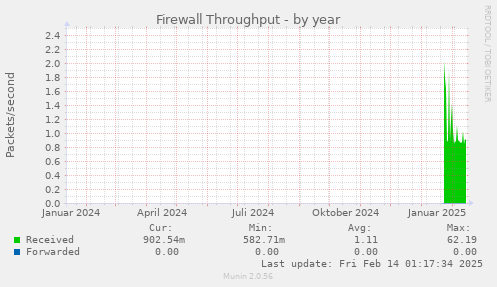 Firewall Throughput