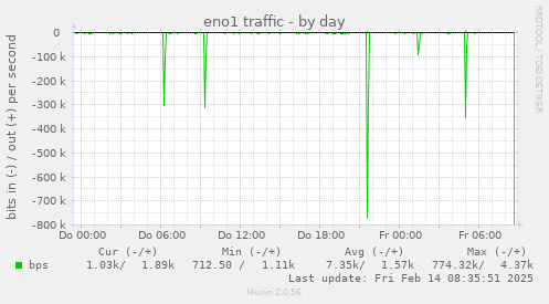 eno1 traffic