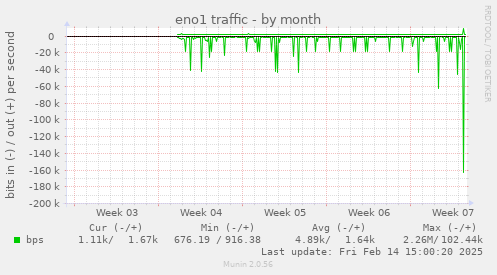 monthly graph