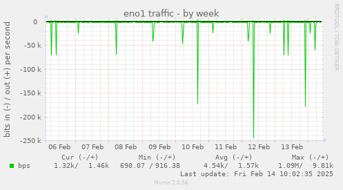 eno1 traffic