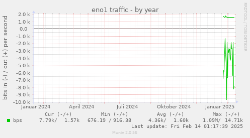 eno1 traffic