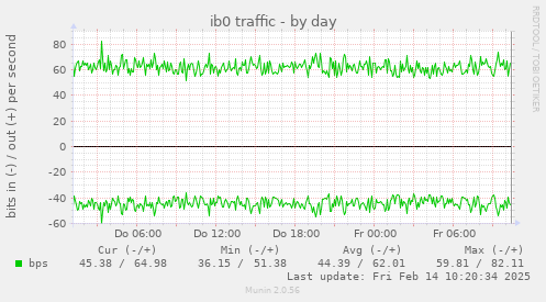 ib0 traffic