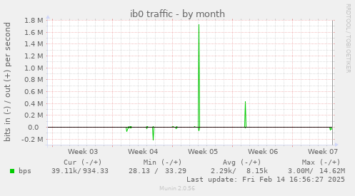 ib0 traffic