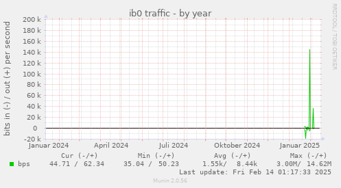 ib0 traffic