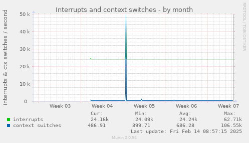 Interrupts and context switches