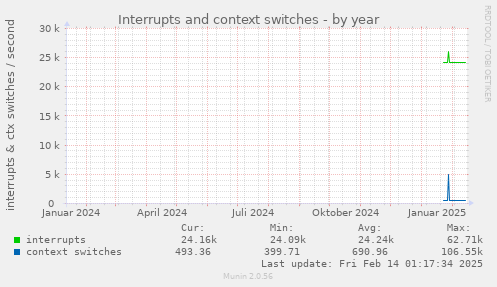 Interrupts and context switches