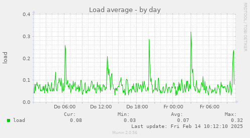 Load average