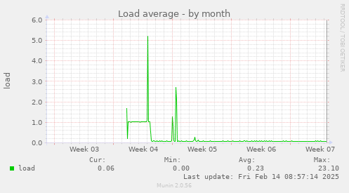 Load average