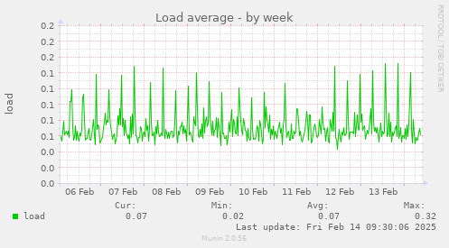 Load average