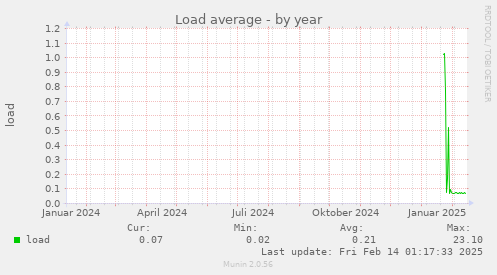 Load average