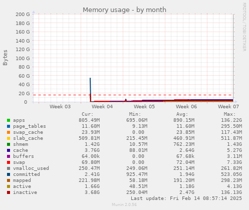 Memory usage