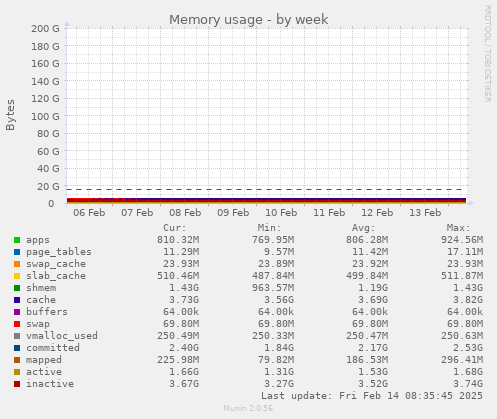 Memory usage